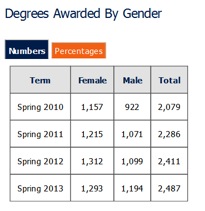 IDT Table showing degrees awarded by gender