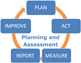 Planning & Assessment