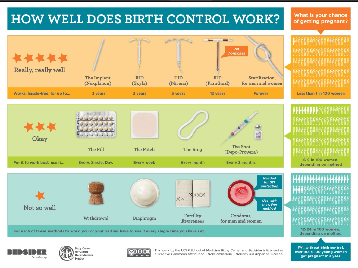 colorful chart explaining birth control effectiveness from Bedsider.org