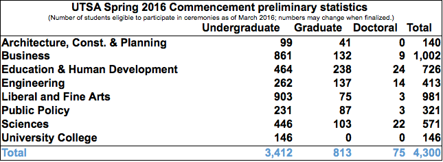 stats about commencement