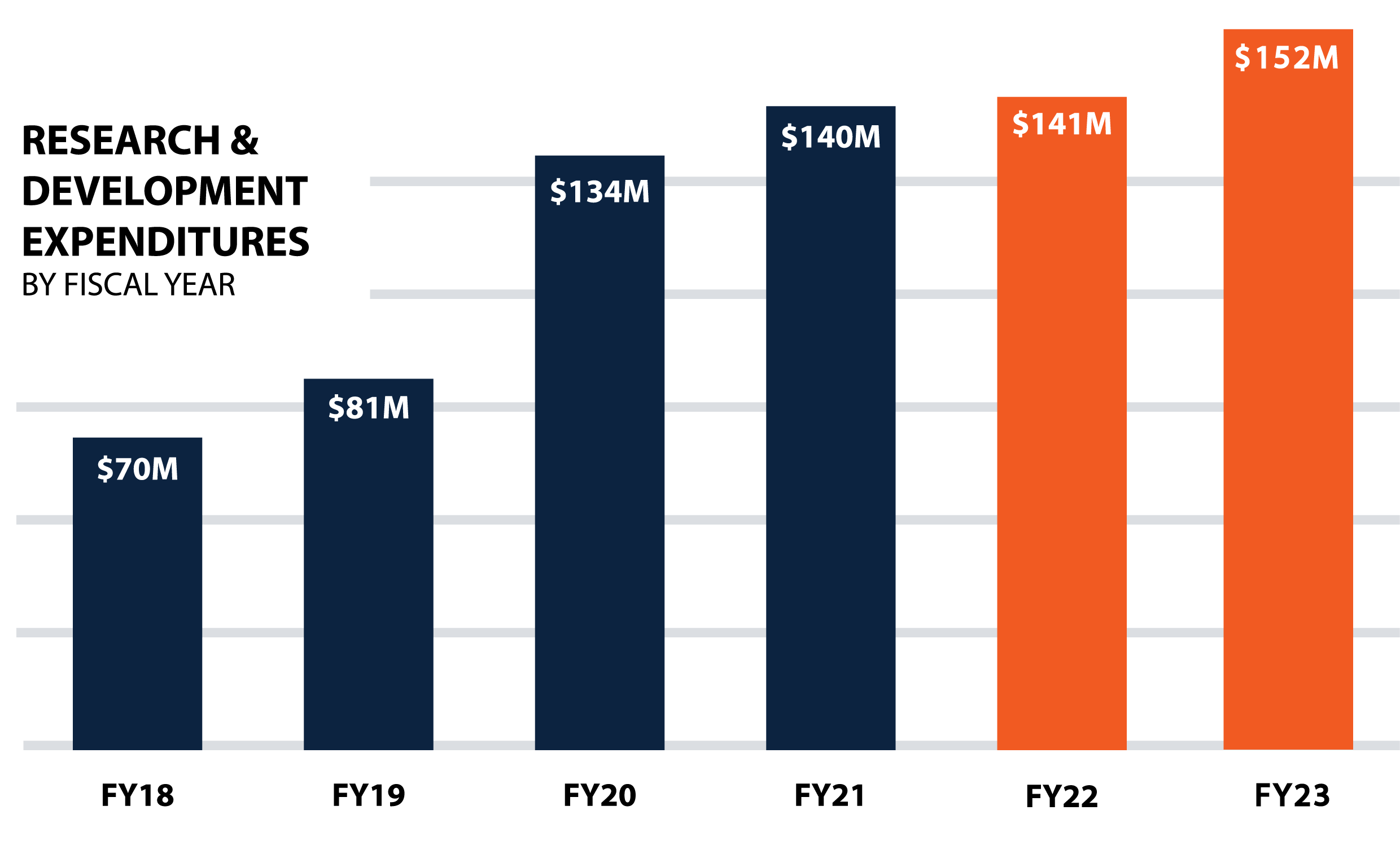 UTSA's research and development expenditures continue to grow, from $70 million in 2018 to over $152 million in 202