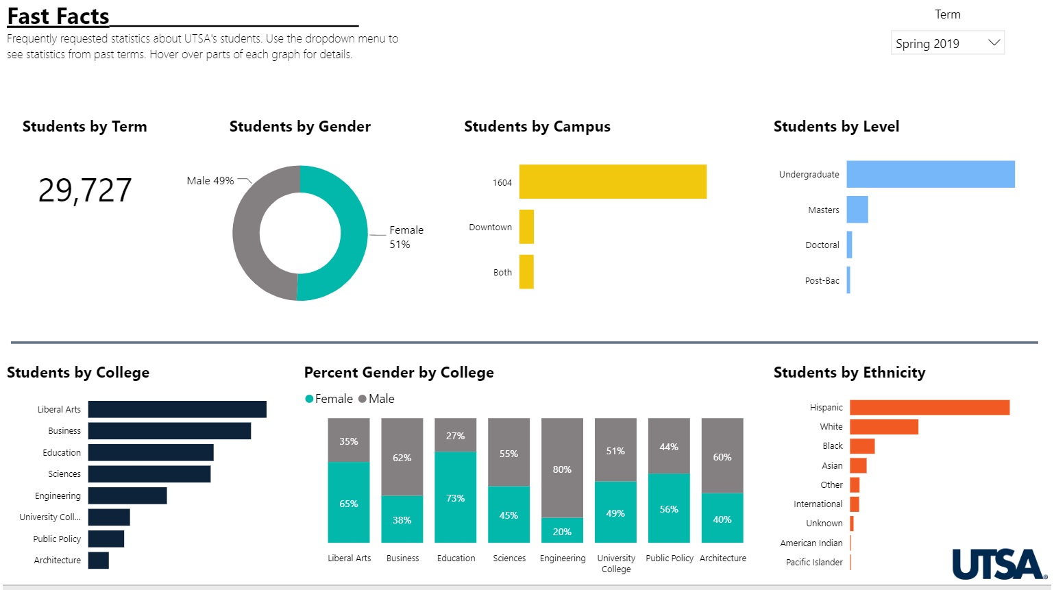 DashboardsOffice of Institutional ResearchThe University of Texas at