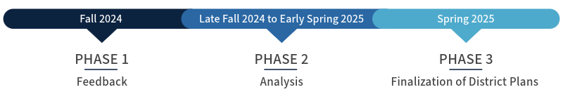 District Planning Timeline